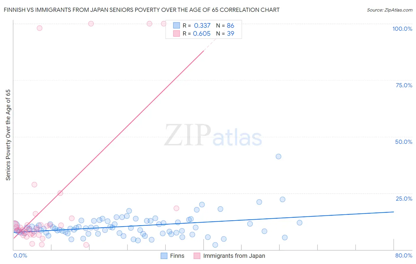 Finnish vs Immigrants from Japan Seniors Poverty Over the Age of 65