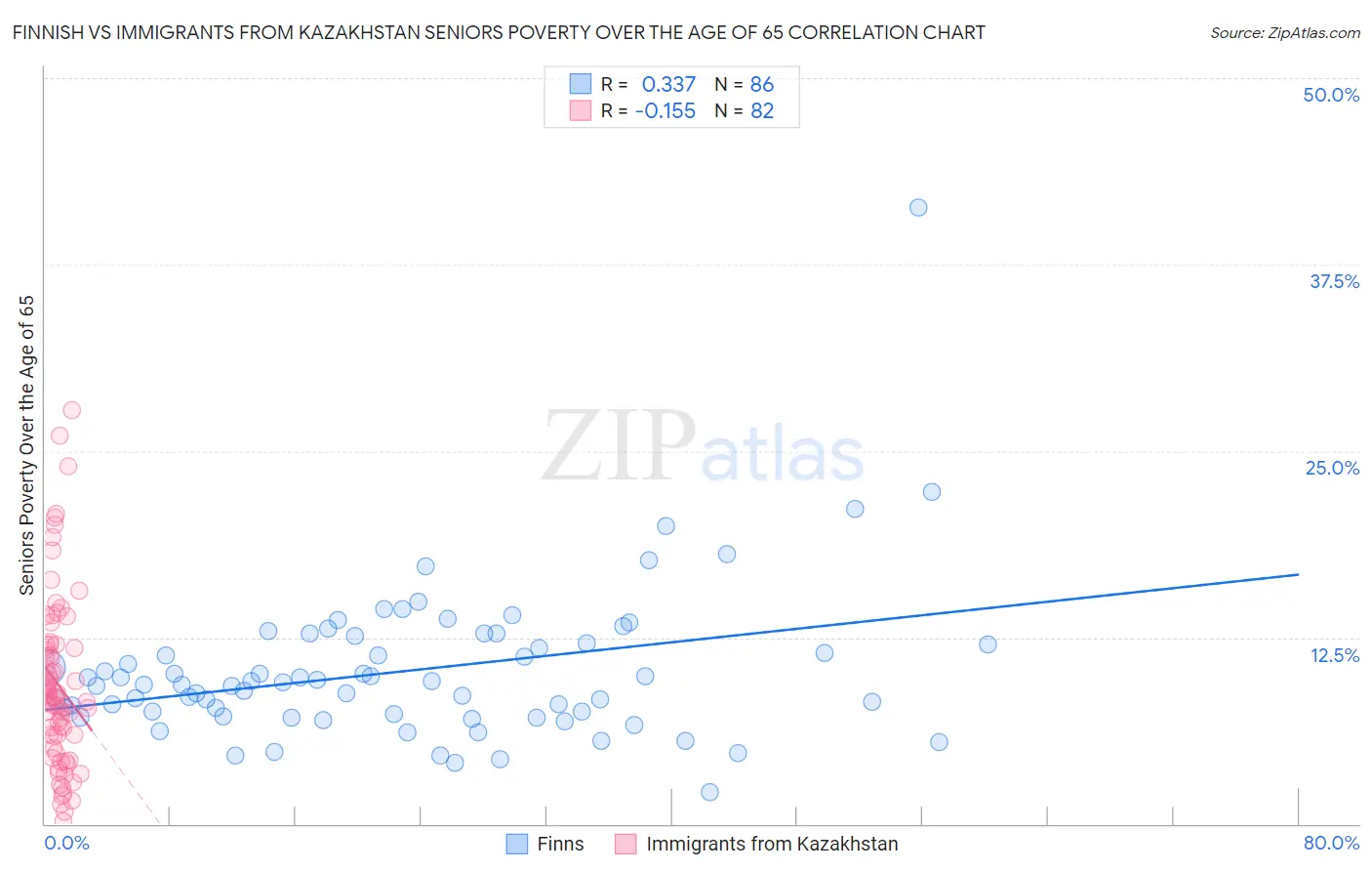 Finnish vs Immigrants from Kazakhstan Seniors Poverty Over the Age of 65