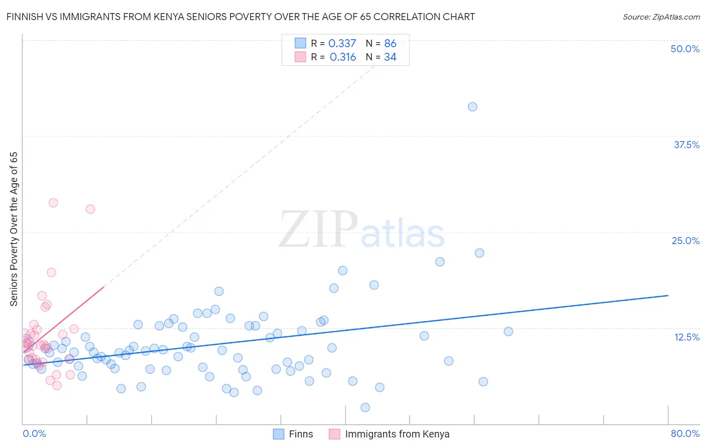 Finnish vs Immigrants from Kenya Seniors Poverty Over the Age of 65