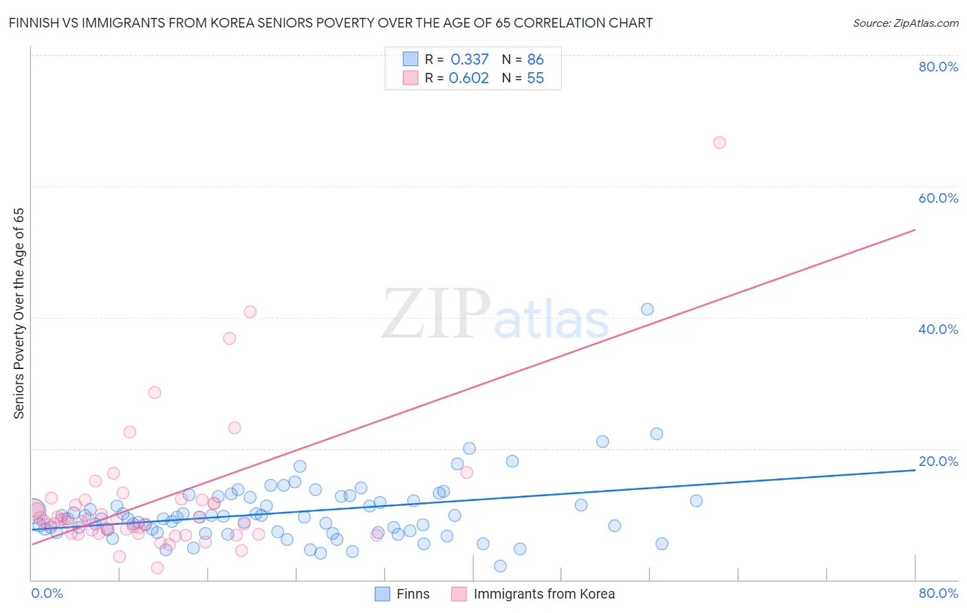 Finnish vs Immigrants from Korea Seniors Poverty Over the Age of 65