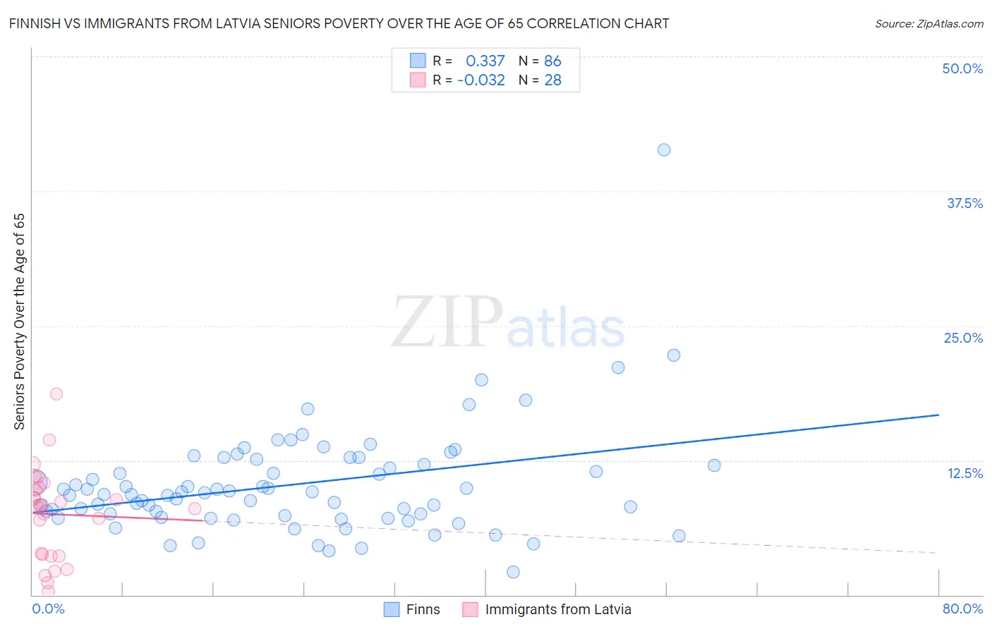 Finnish vs Immigrants from Latvia Seniors Poverty Over the Age of 65