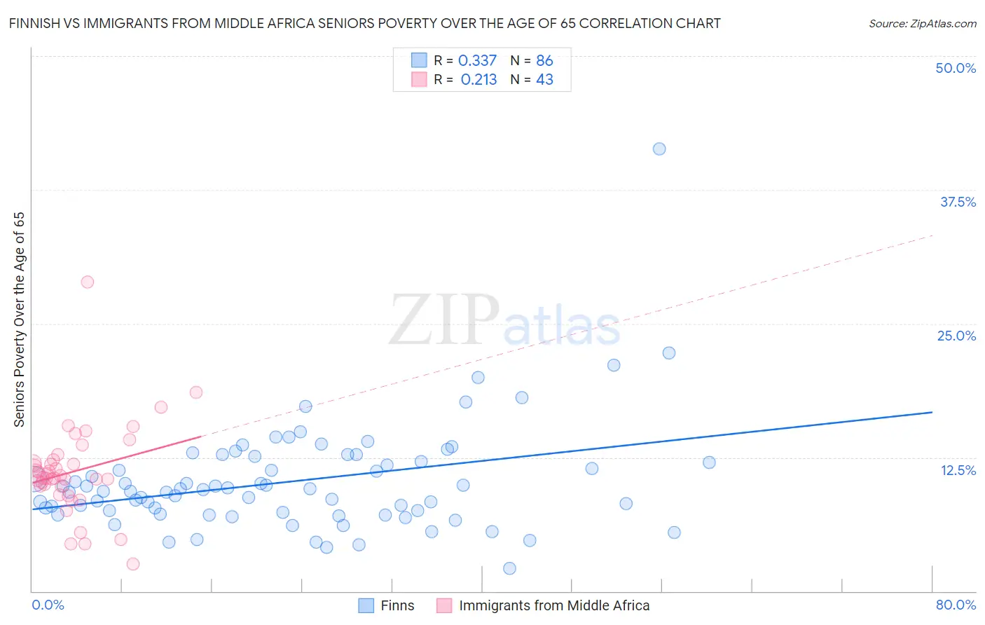 Finnish vs Immigrants from Middle Africa Seniors Poverty Over the Age of 65