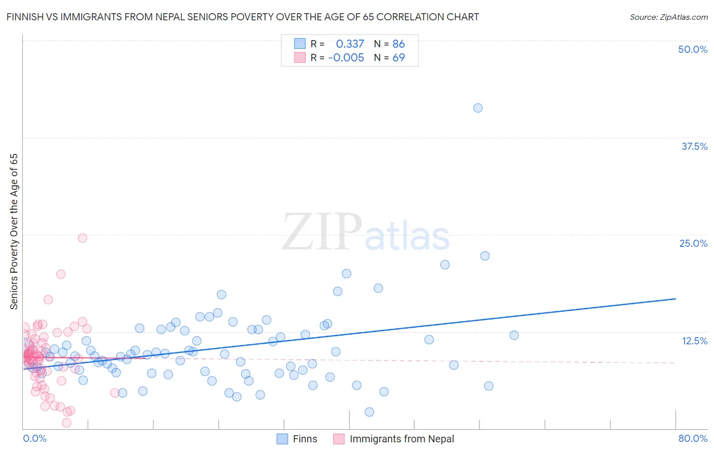 Finnish vs Immigrants from Nepal Seniors Poverty Over the Age of 65