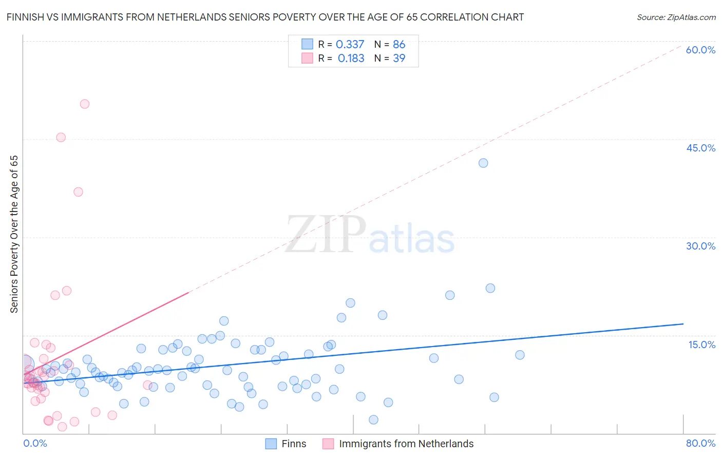 Finnish vs Immigrants from Netherlands Seniors Poverty Over the Age of 65