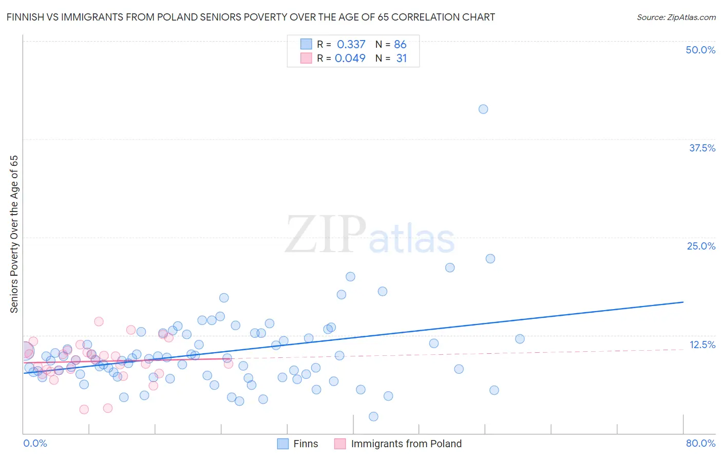 Finnish vs Immigrants from Poland Seniors Poverty Over the Age of 65