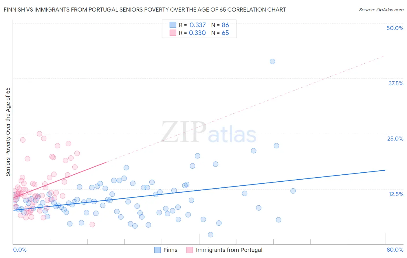 Finnish vs Immigrants from Portugal Seniors Poverty Over the Age of 65