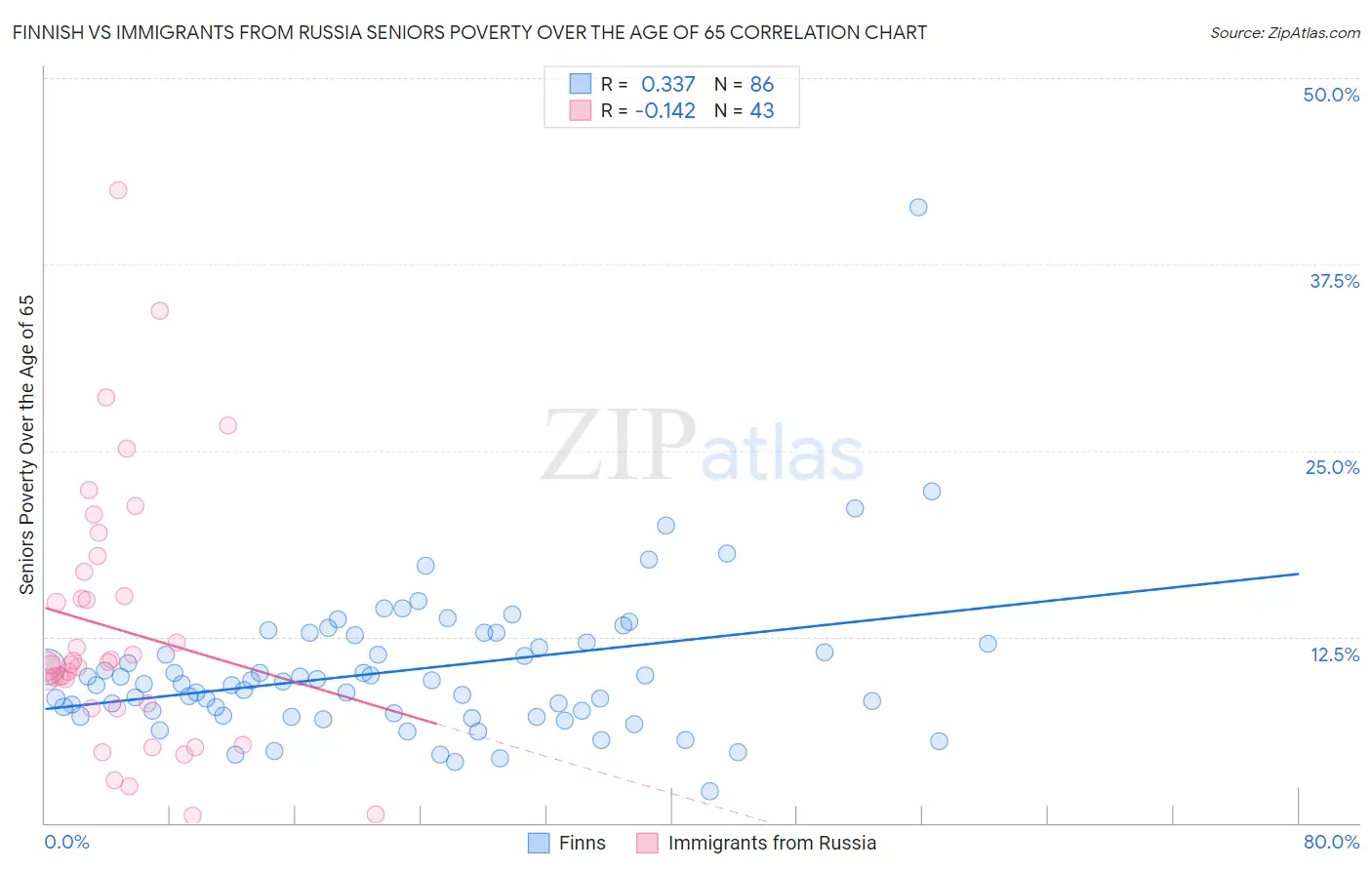 Finnish vs Immigrants from Russia Seniors Poverty Over the Age of 65