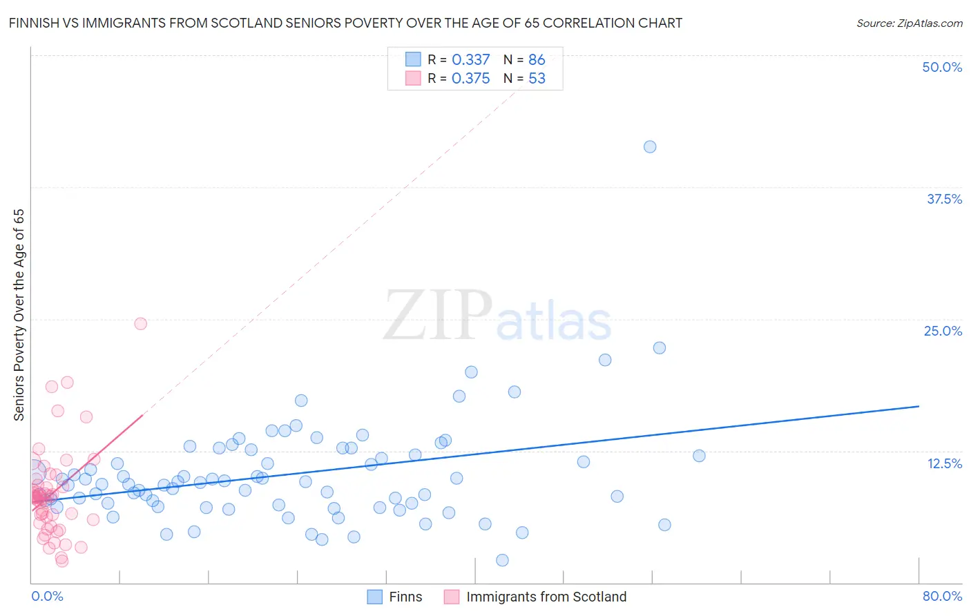 Finnish vs Immigrants from Scotland Seniors Poverty Over the Age of 65