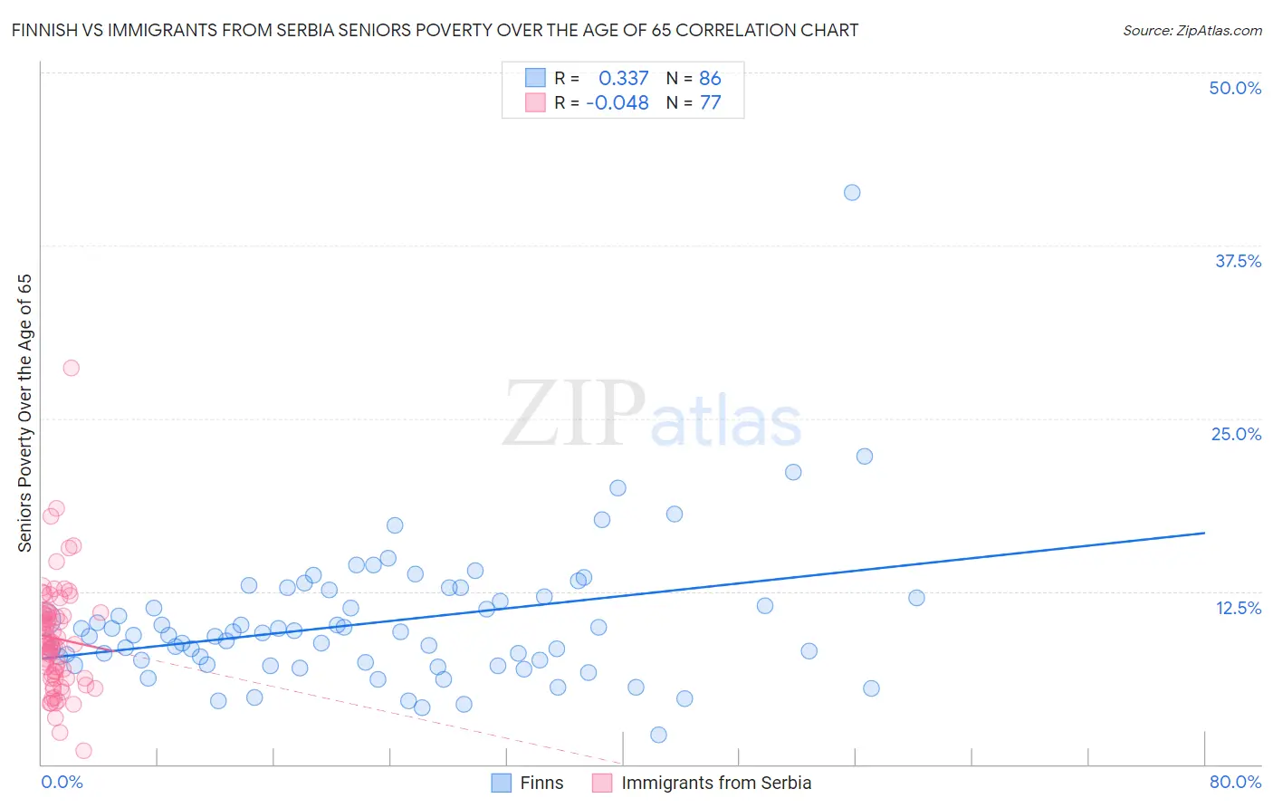 Finnish vs Immigrants from Serbia Seniors Poverty Over the Age of 65
