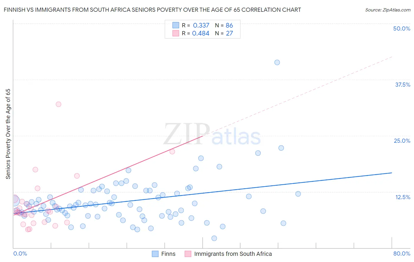 Finnish vs Immigrants from South Africa Seniors Poverty Over the Age of 65