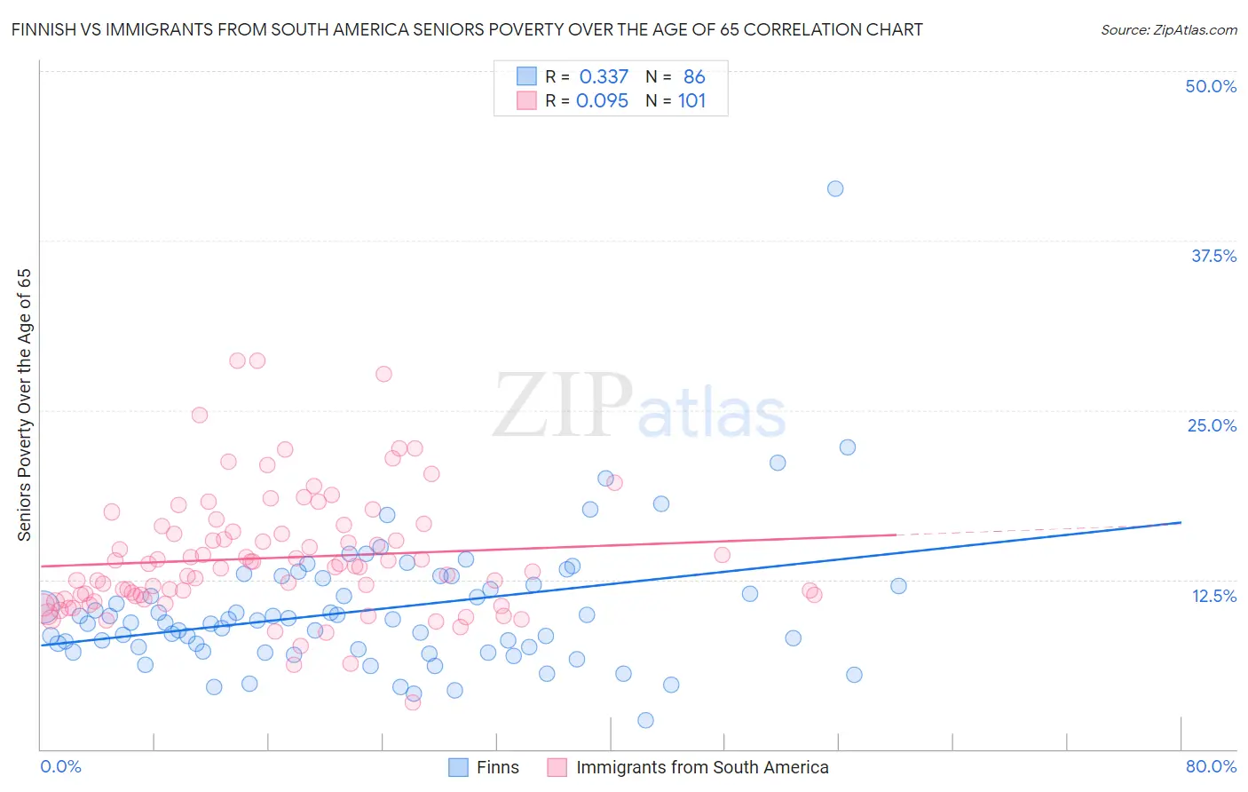 Finnish vs Immigrants from South America Seniors Poverty Over the Age of 65