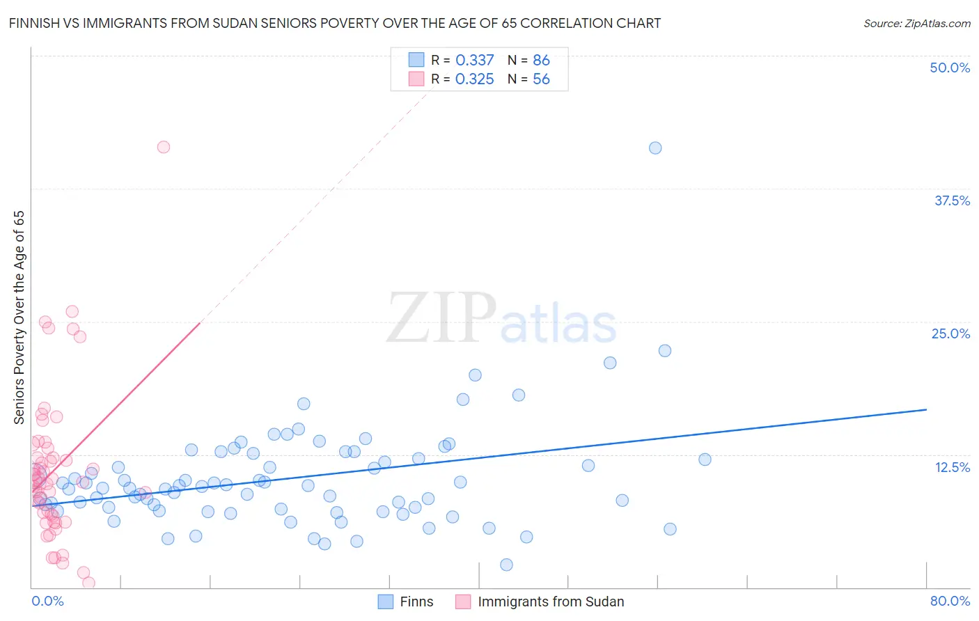 Finnish vs Immigrants from Sudan Seniors Poverty Over the Age of 65