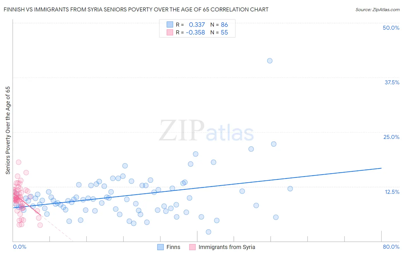 Finnish vs Immigrants from Syria Seniors Poverty Over the Age of 65