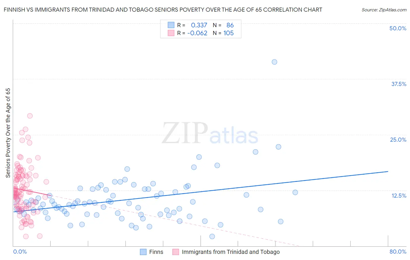 Finnish vs Immigrants from Trinidad and Tobago Seniors Poverty Over the Age of 65