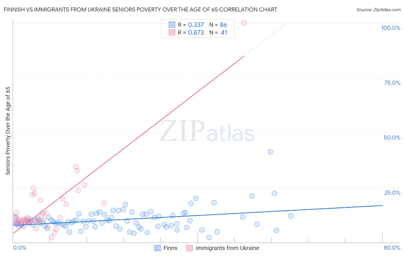 Finnish vs Immigrants from Ukraine Seniors Poverty Over the Age of 65