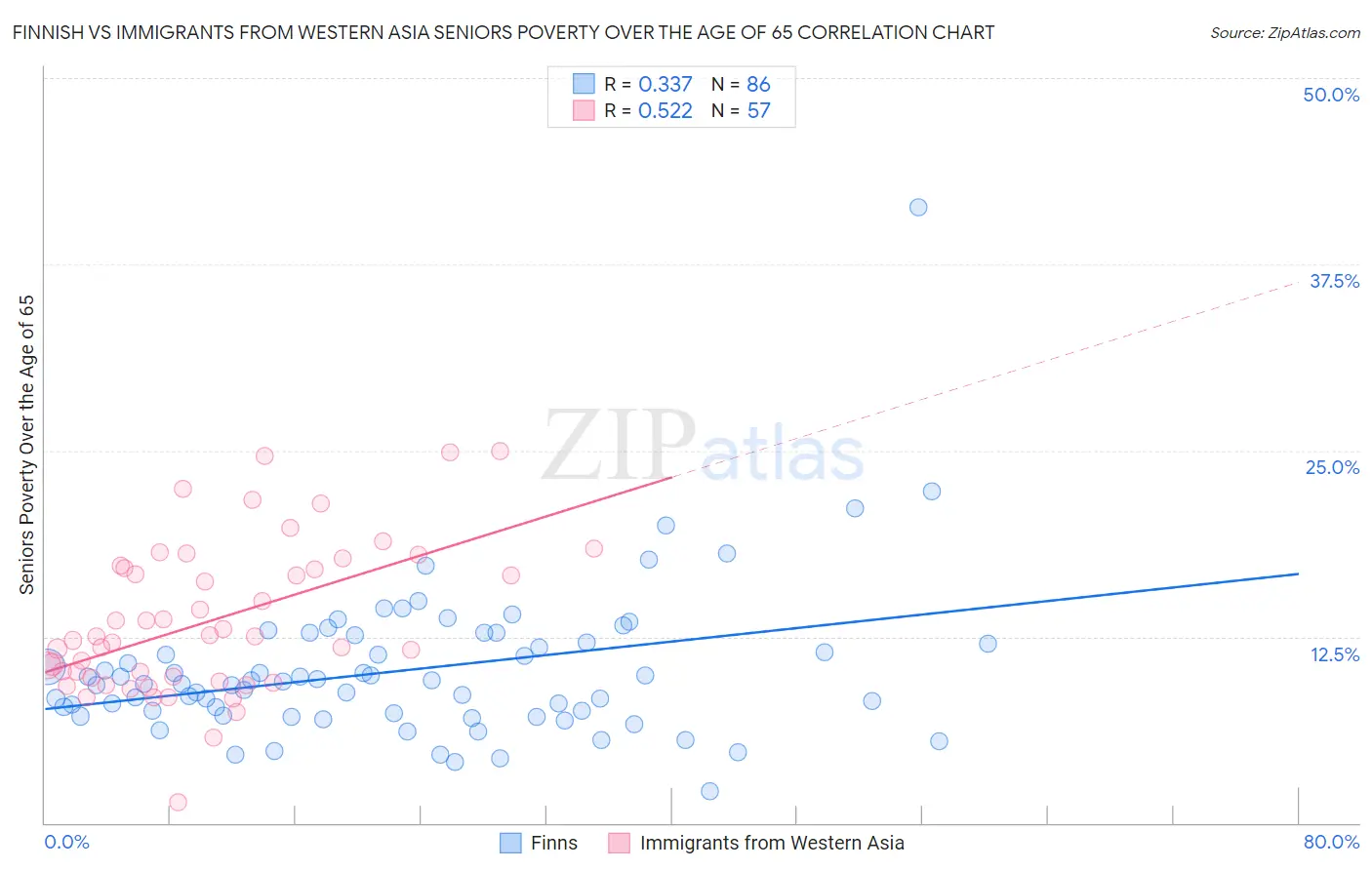 Finnish vs Immigrants from Western Asia Seniors Poverty Over the Age of 65