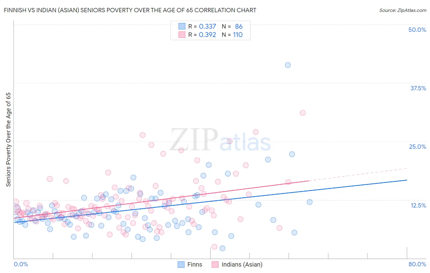 Finnish vs Indian (Asian) Seniors Poverty Over the Age of 65