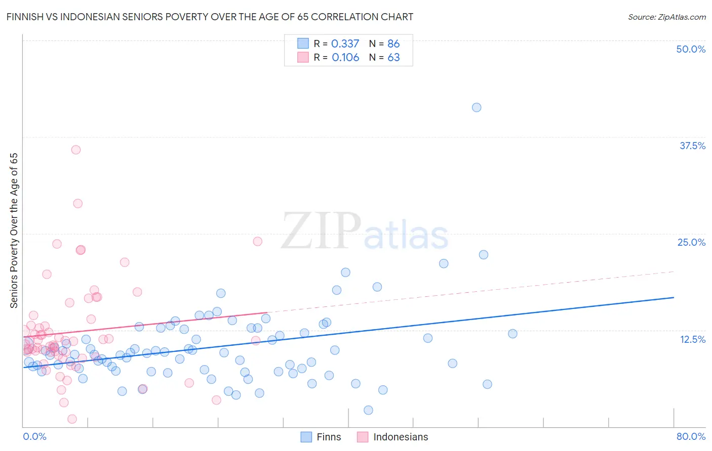 Finnish vs Indonesian Seniors Poverty Over the Age of 65