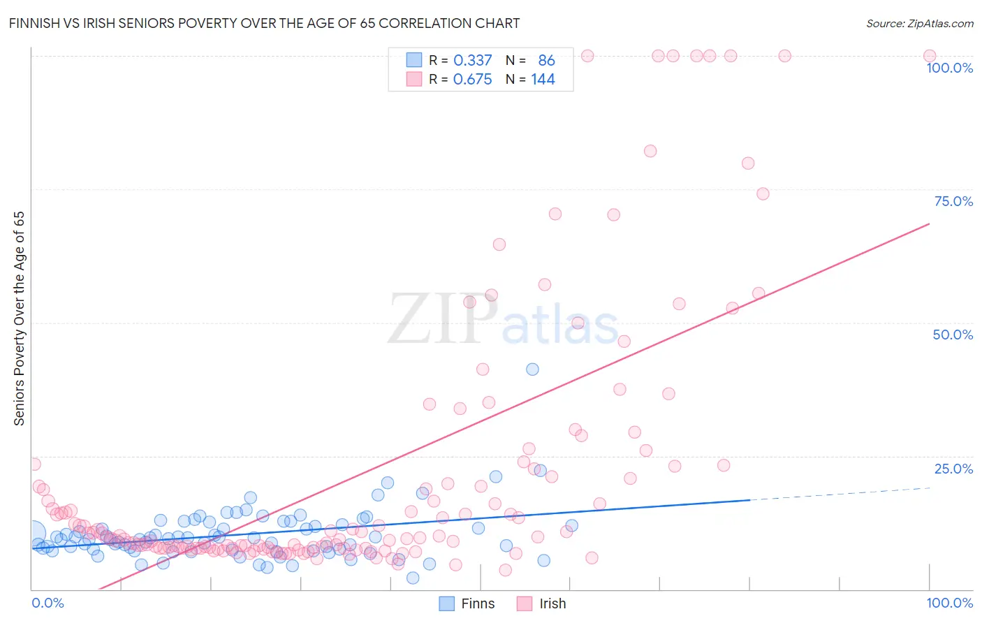 Finnish vs Irish Seniors Poverty Over the Age of 65