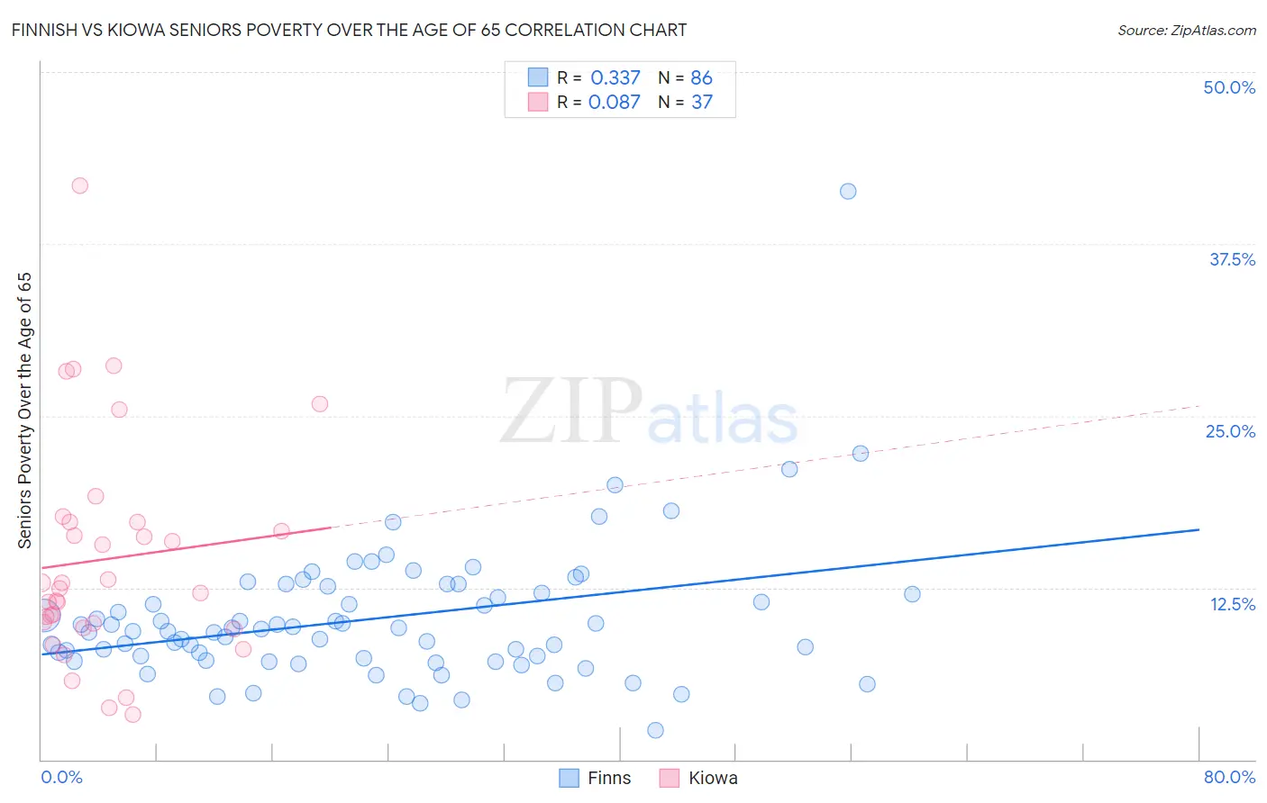 Finnish vs Kiowa Seniors Poverty Over the Age of 65