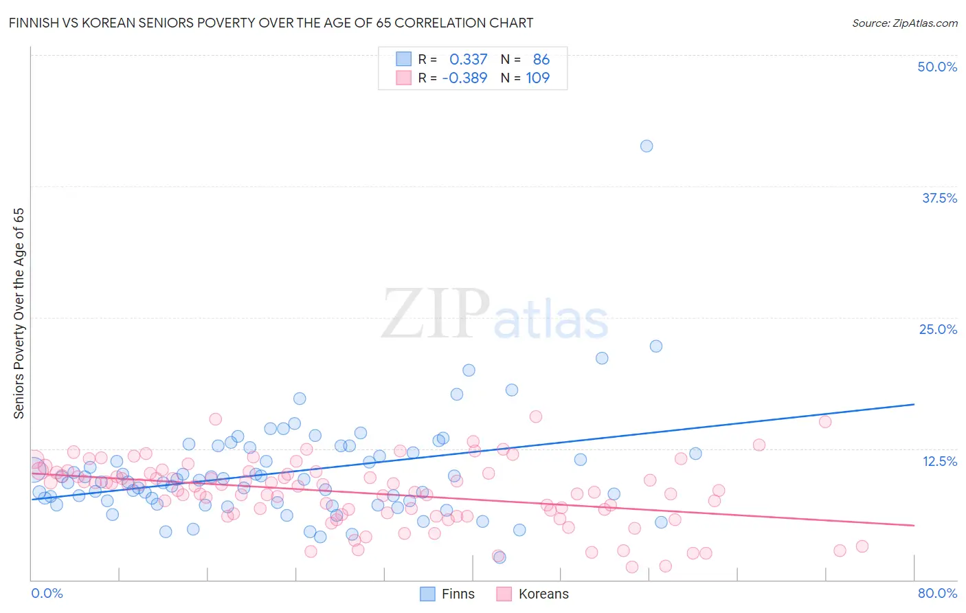 Finnish vs Korean Seniors Poverty Over the Age of 65