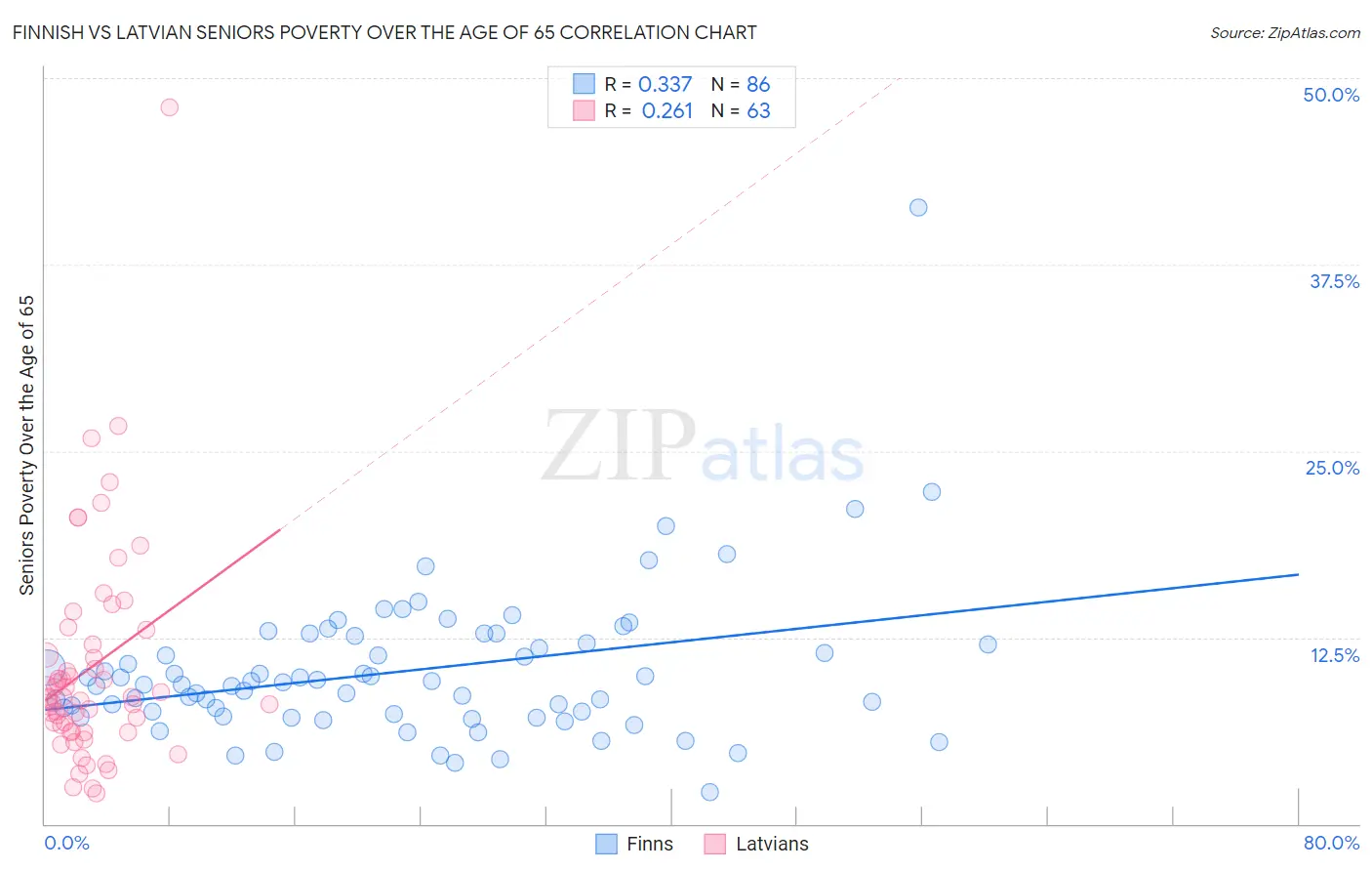 Finnish vs Latvian Seniors Poverty Over the Age of 65