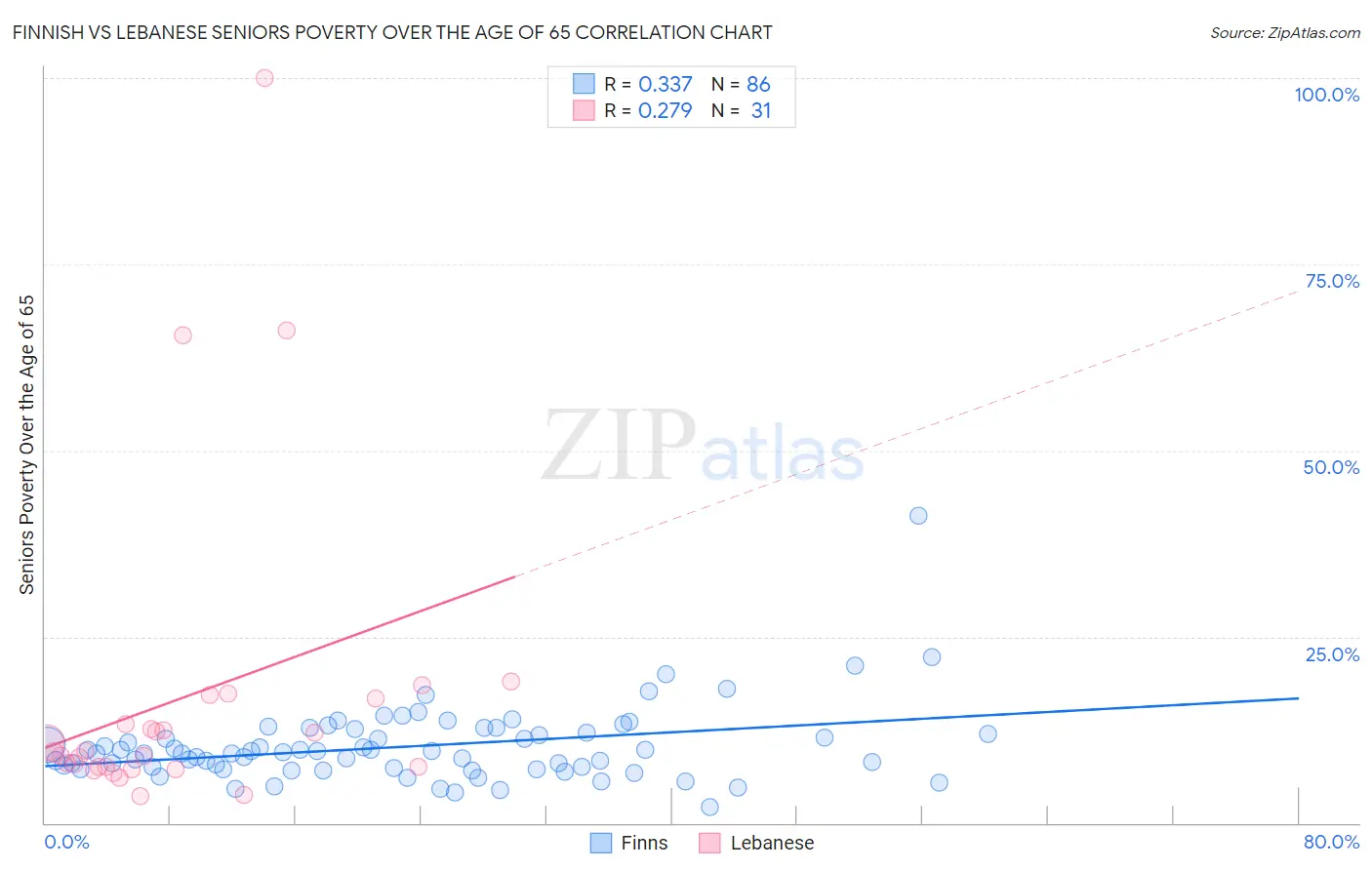 Finnish vs Lebanese Seniors Poverty Over the Age of 65