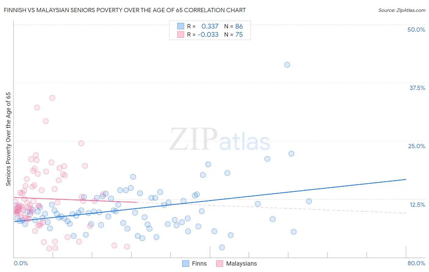 Finnish vs Malaysian Seniors Poverty Over the Age of 65
