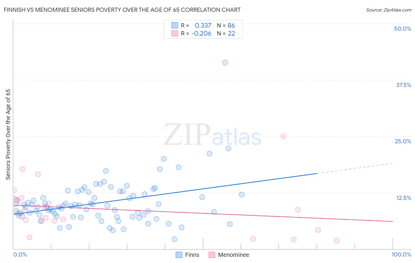 Finnish vs Menominee Seniors Poverty Over the Age of 65