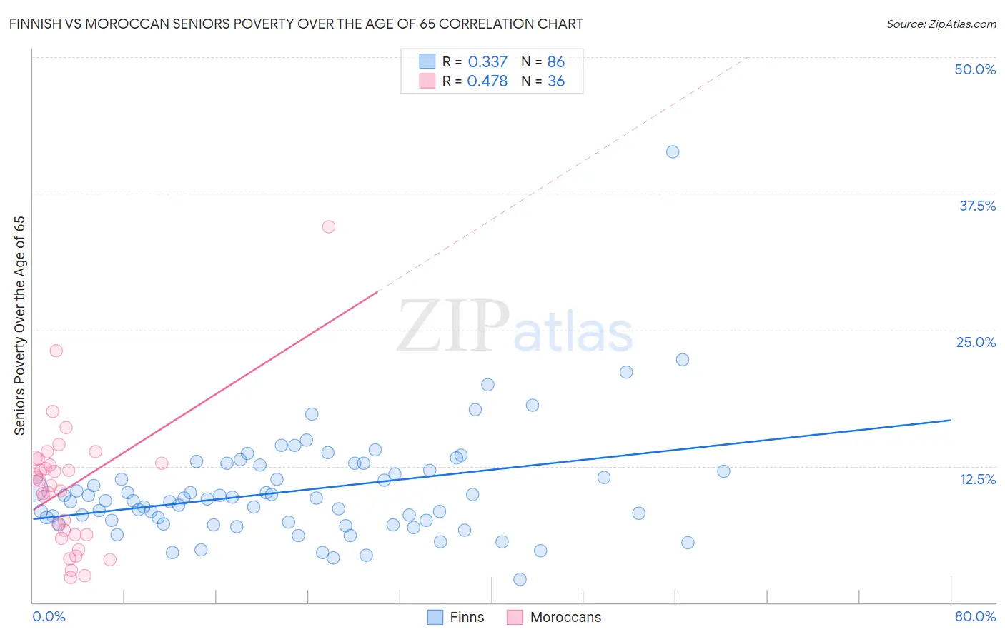 Finnish vs Moroccan Seniors Poverty Over the Age of 65
