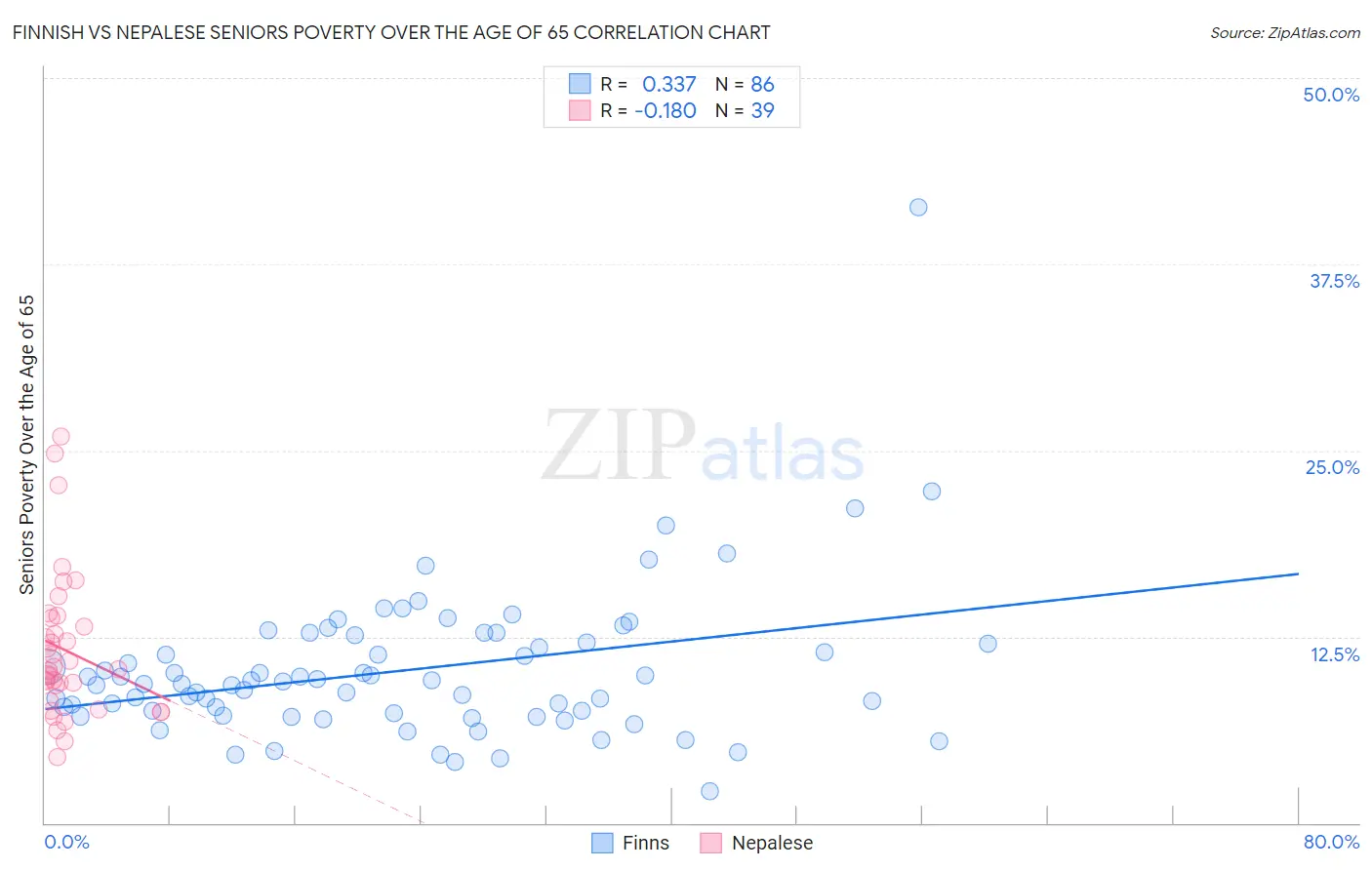 Finnish vs Nepalese Seniors Poverty Over the Age of 65