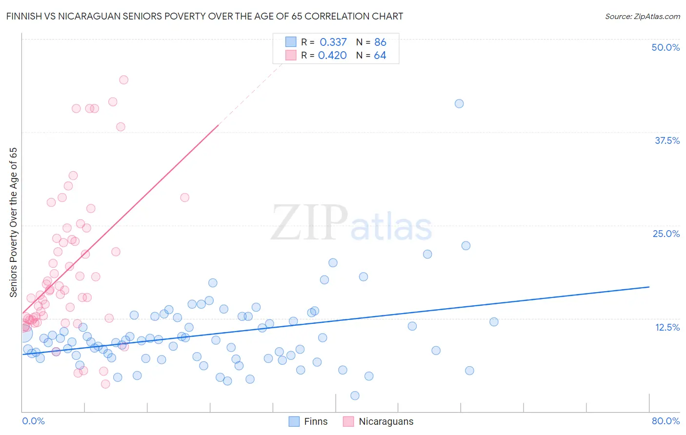 Finnish vs Nicaraguan Seniors Poverty Over the Age of 65