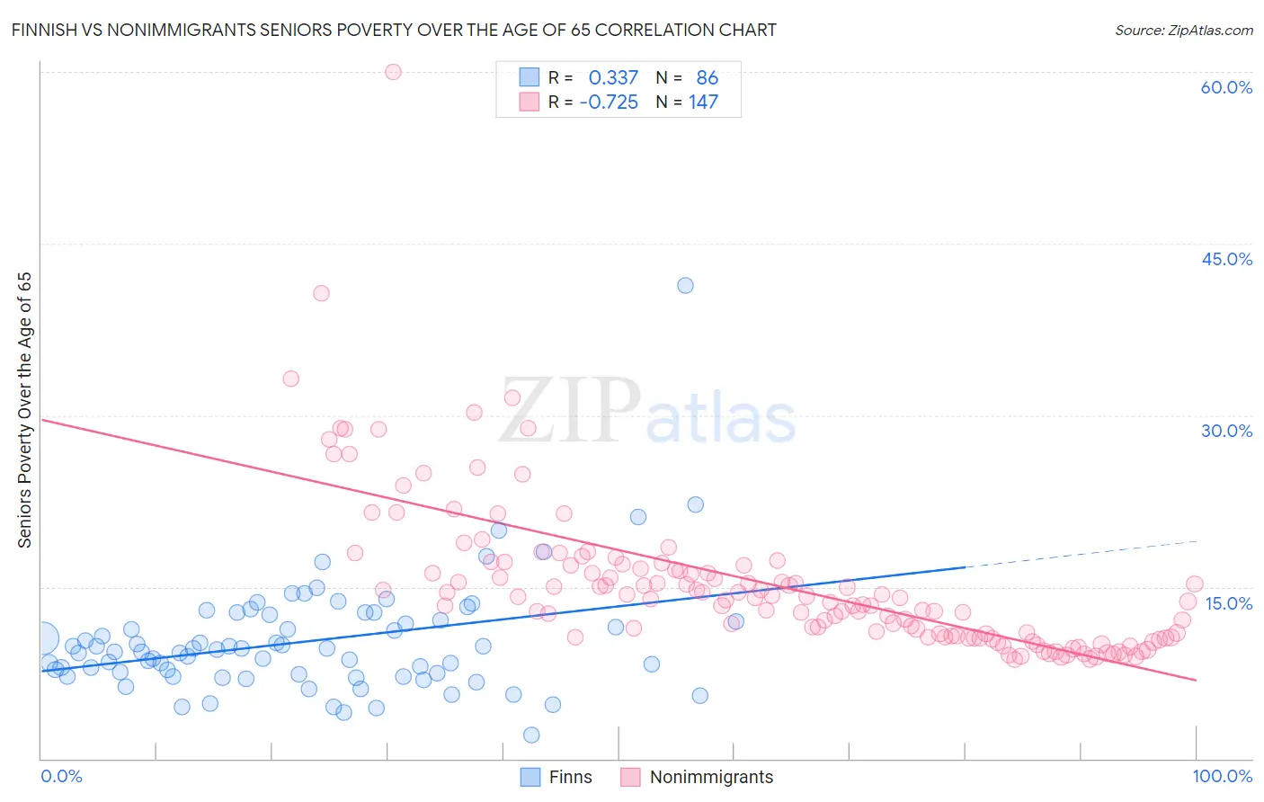 Finnish vs Nonimmigrants Seniors Poverty Over the Age of 65