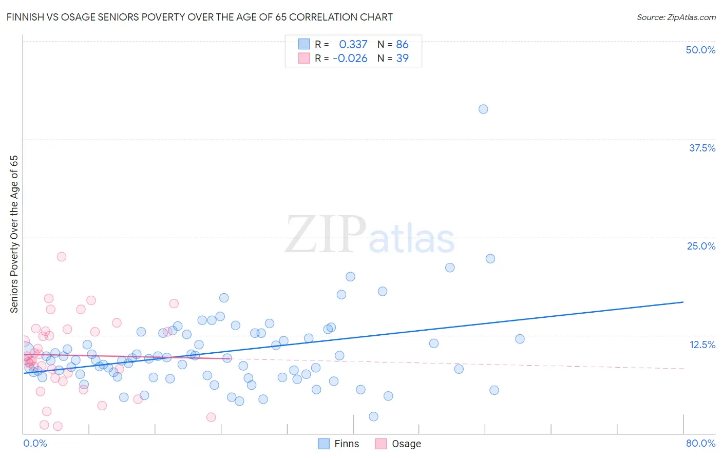 Finnish vs Osage Seniors Poverty Over the Age of 65