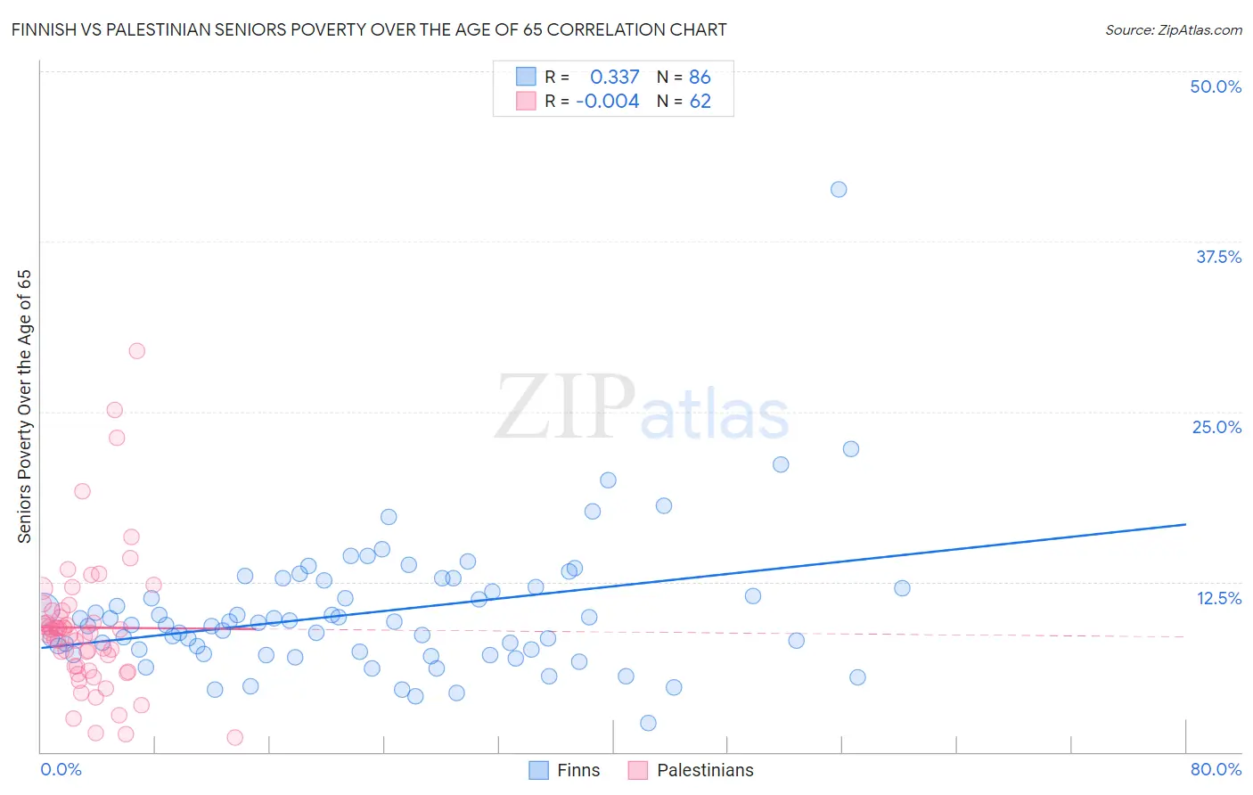 Finnish vs Palestinian Seniors Poverty Over the Age of 65