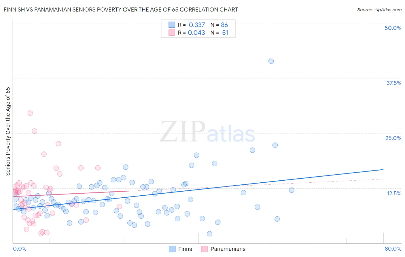 Finnish vs Panamanian Seniors Poverty Over the Age of 65