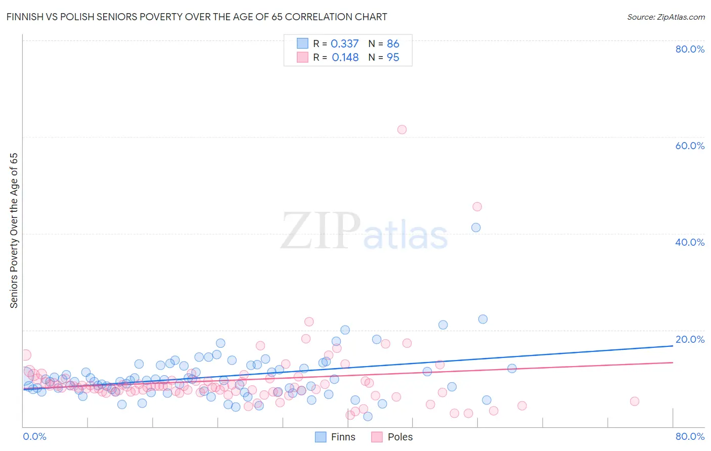 Finnish vs Polish Seniors Poverty Over the Age of 65