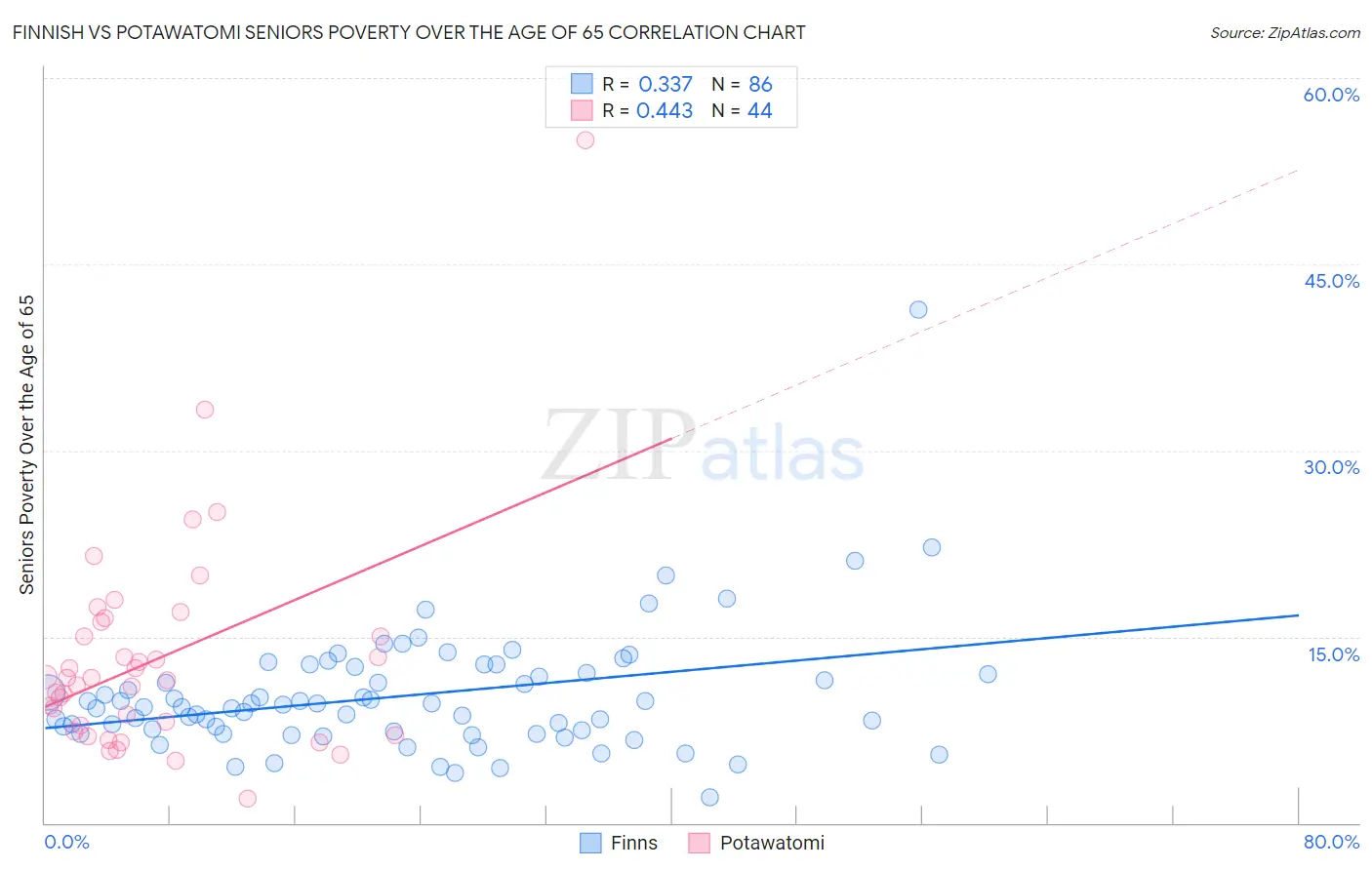 Finnish vs Potawatomi Seniors Poverty Over the Age of 65