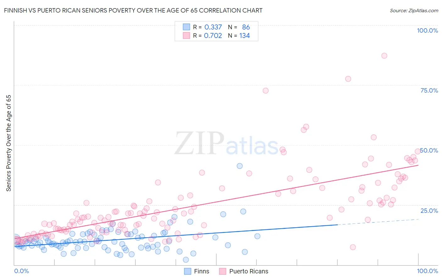 Finnish vs Puerto Rican Seniors Poverty Over the Age of 65