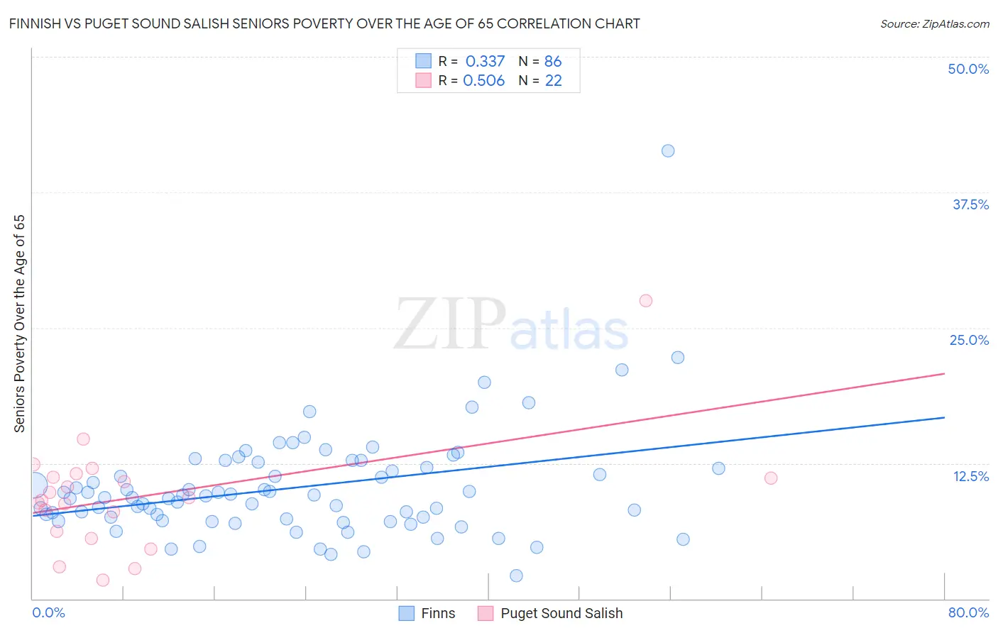 Finnish vs Puget Sound Salish Seniors Poverty Over the Age of 65