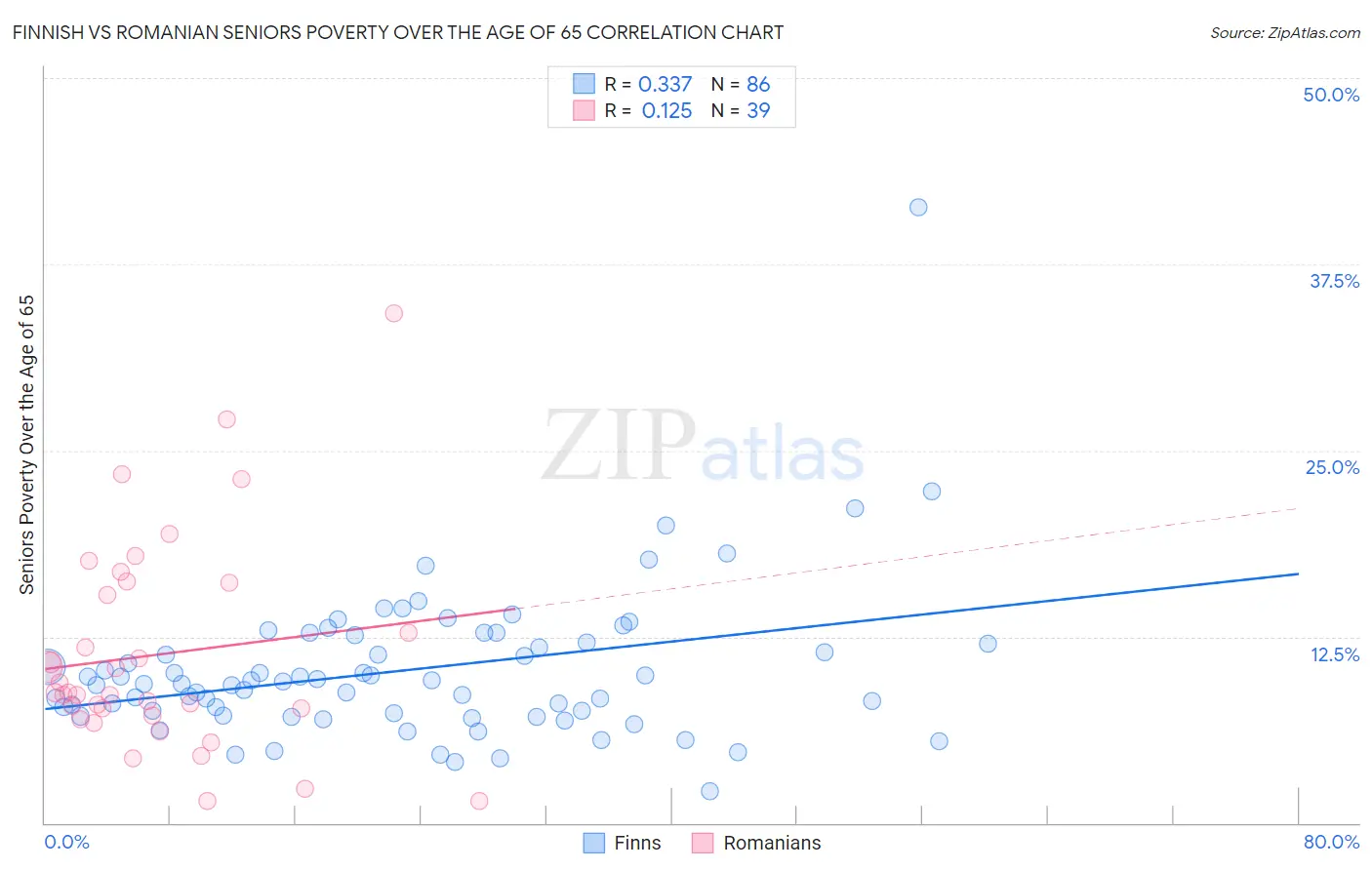 Finnish vs Romanian Seniors Poverty Over the Age of 65