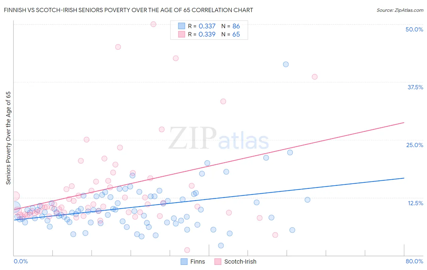 Finnish vs Scotch-Irish Seniors Poverty Over the Age of 65