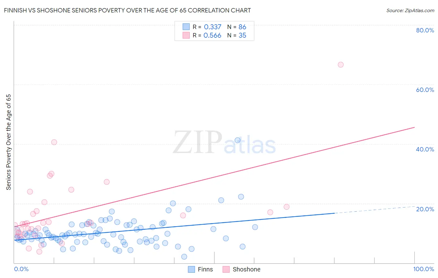 Finnish vs Shoshone Seniors Poverty Over the Age of 65