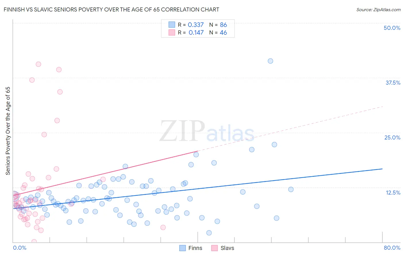 Finnish vs Slavic Seniors Poverty Over the Age of 65