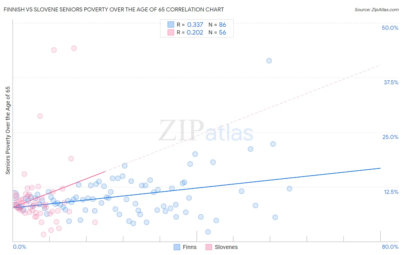 Finnish vs Slovene Seniors Poverty Over the Age of 65