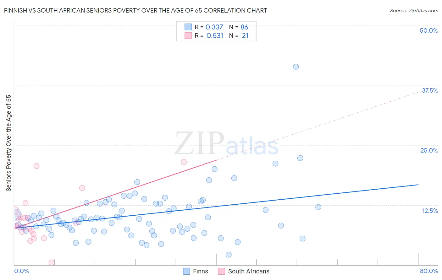 Finnish vs South African Seniors Poverty Over the Age of 65