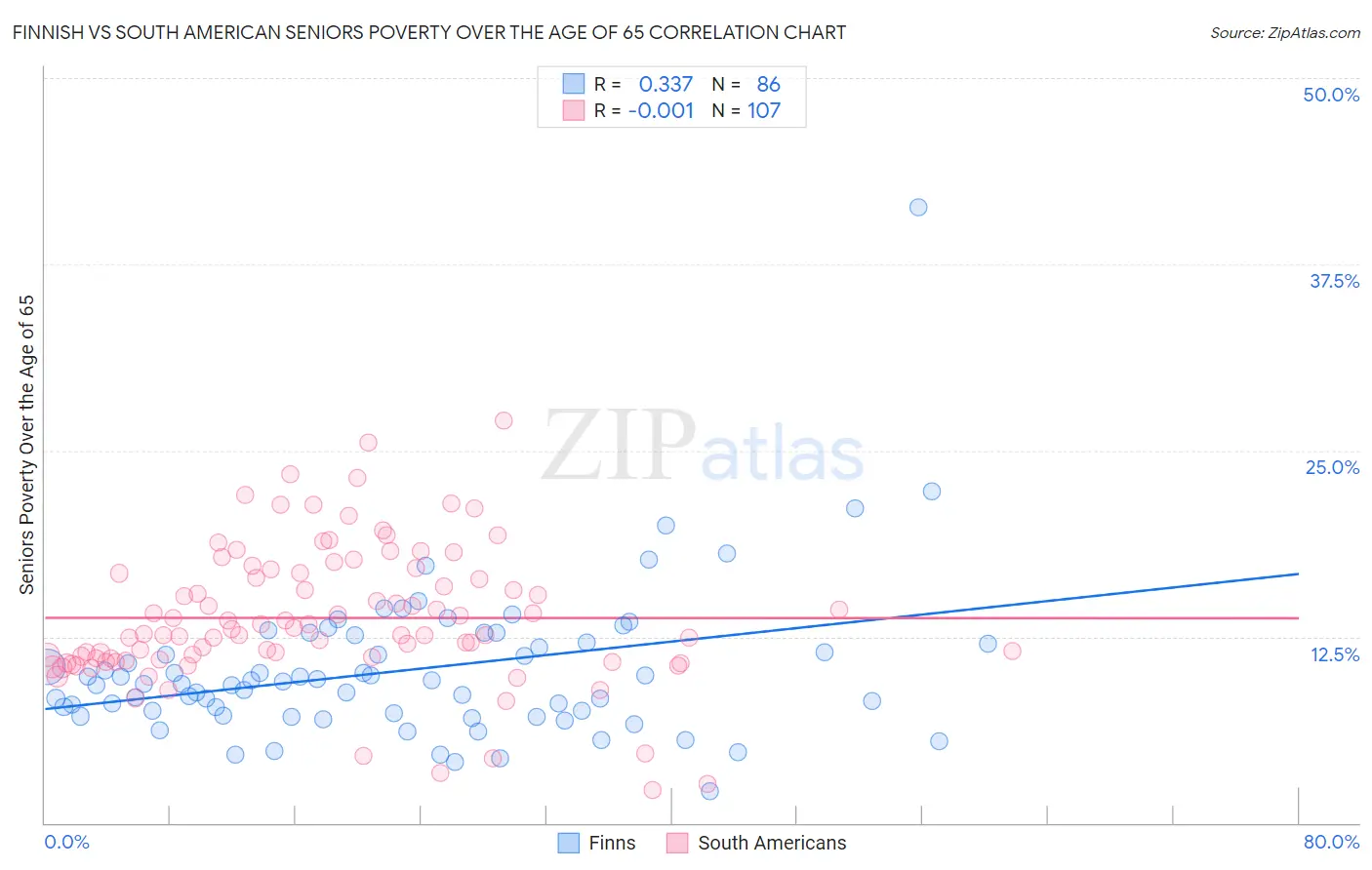 Finnish vs South American Seniors Poverty Over the Age of 65
