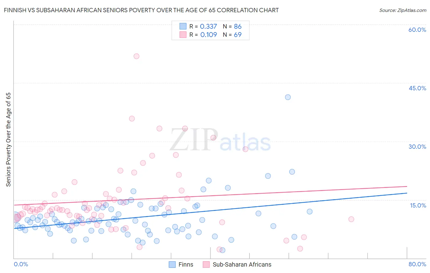 Finnish vs Subsaharan African Seniors Poverty Over the Age of 65