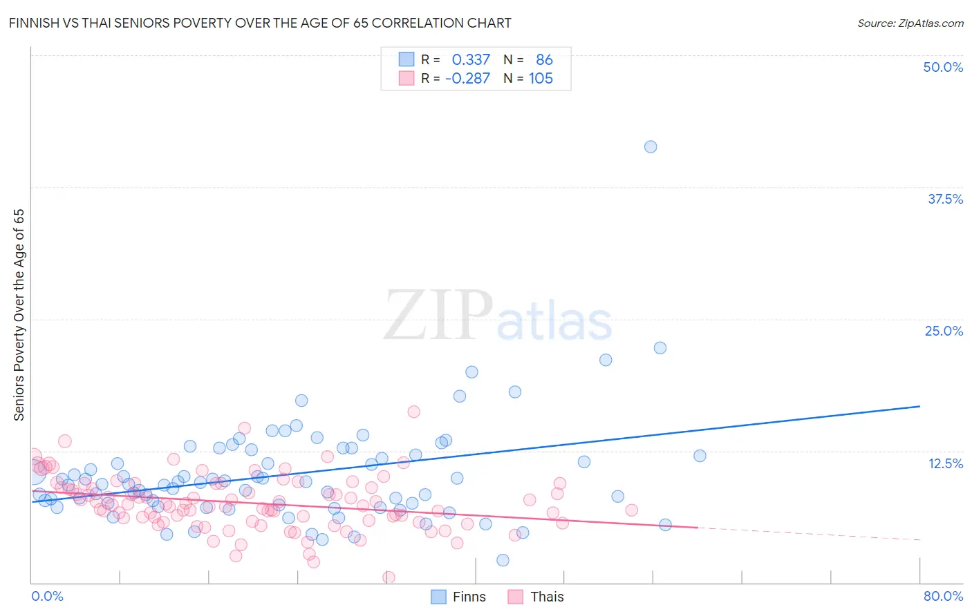 Finnish vs Thai Seniors Poverty Over the Age of 65