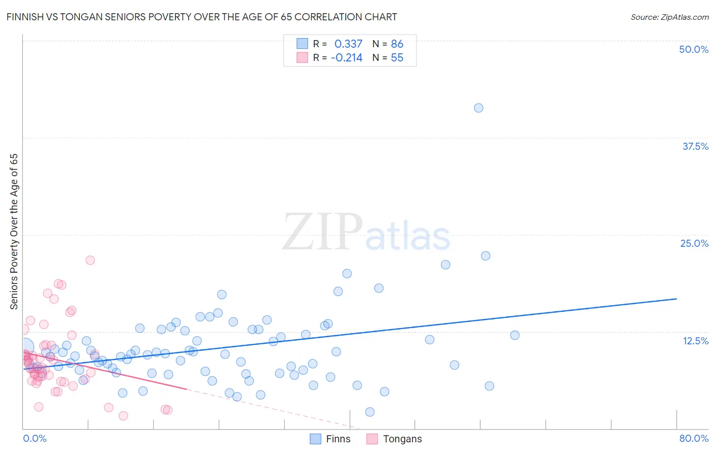 Finnish vs Tongan Seniors Poverty Over the Age of 65